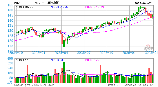 Vanguard Mega Cap Value ETF周K线图
