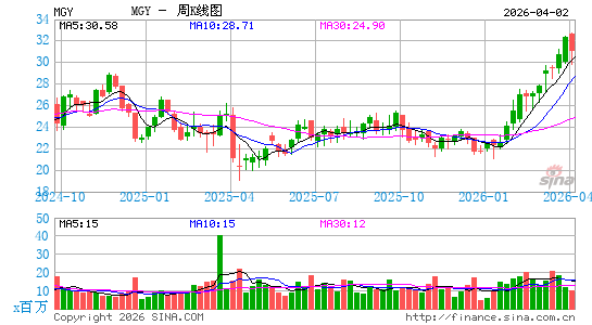 Magnolia Oil & Gas Corp.周K线图