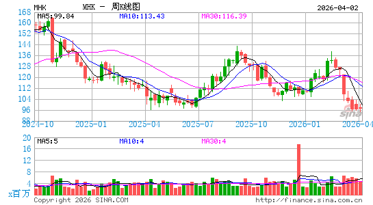 莫霍克工业公司周K线图