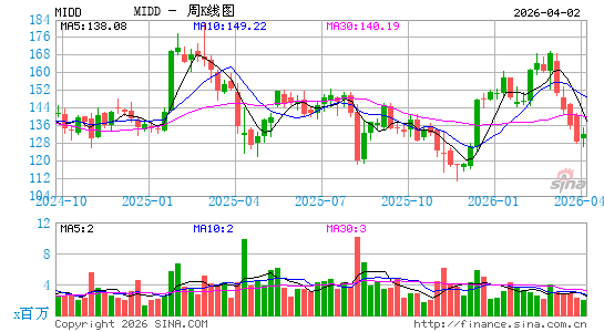 The Middleby Corp.周K线图