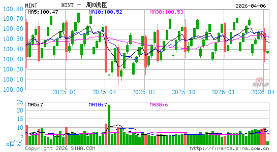 PIMCO 增强型短期到期主动型 ETF周K线图