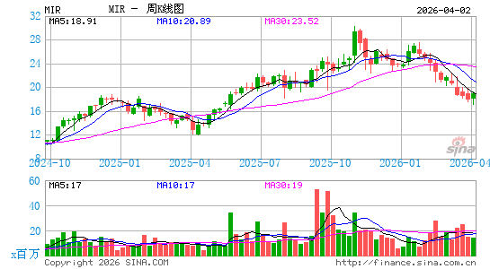 Mirion Technologies, Inc.周K线图