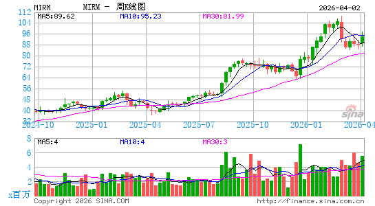 Mirum Pharmaceuticals周K线图