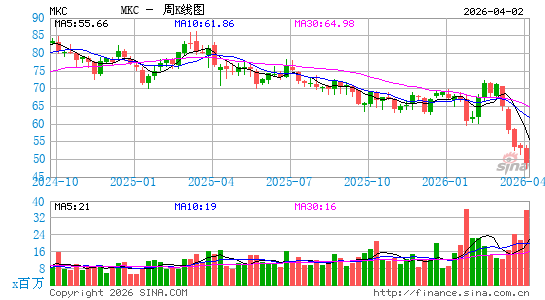 味好美公司周K线图