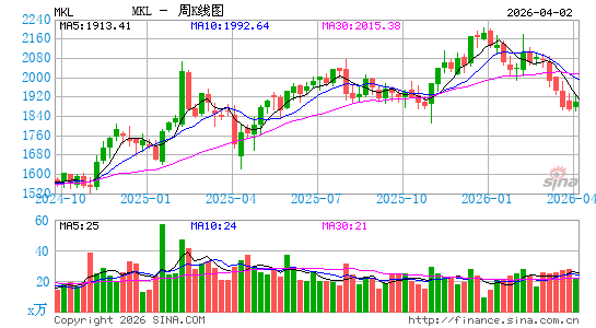 Markel Group, Inc.周K线图