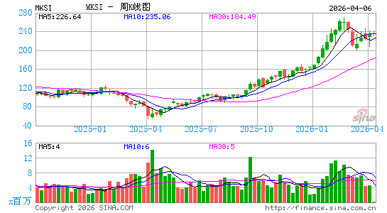 MKS Instruments, Inc.周K线图