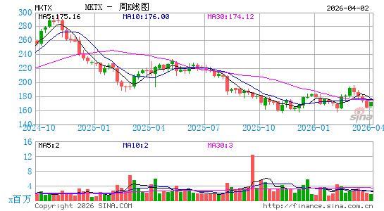 MarketAxess Holdings, Inc.周K线图