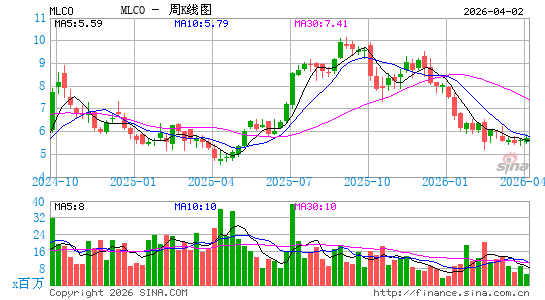 Melco Resorts & Entertainment Ltd.周K线图
