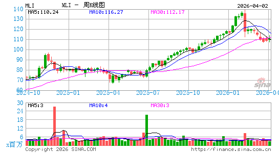 木勒工业周K线图