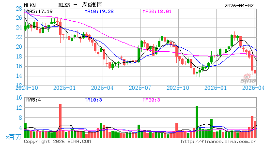 MillerKnoll, Inc.周K线图