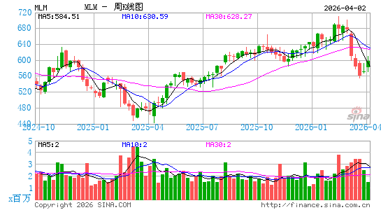 马丁-玛丽埃塔材料周K线图