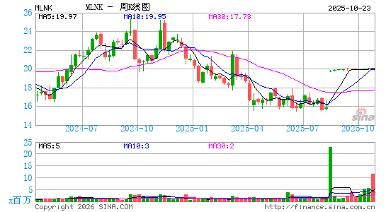 麦迪实软件周K线图
