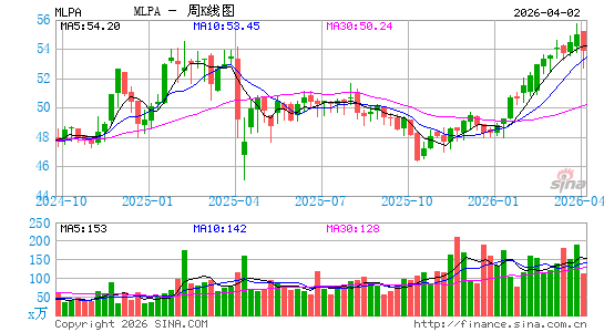 Global X MLP ETF周K线图
