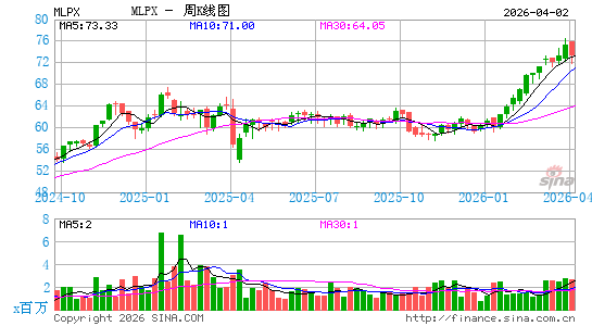 Global X MLP & Energy Infrastructure ETF周K线图