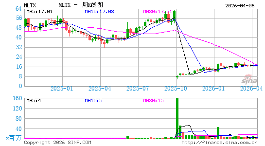 MoonLake Immunotherapeutics周K线图