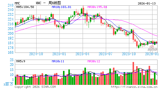 威达信集团周K线图