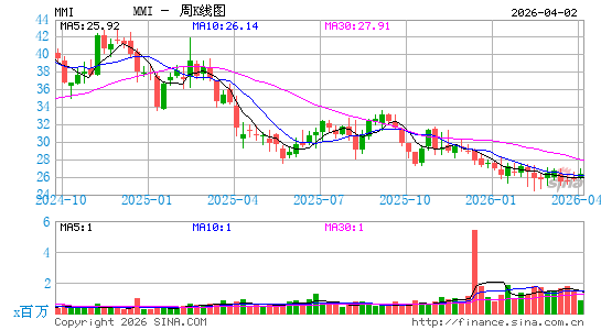 马库斯米利查普​周K线图