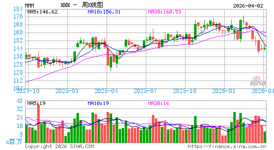 明尼苏达矿业制造公司周K线图