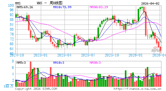 马克西姆斯服务周K线图
