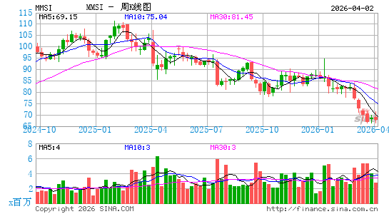 Merit Medical Systems, Inc.周K线图