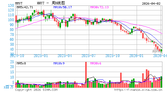 MakeMyTrip Ltd.周K线图