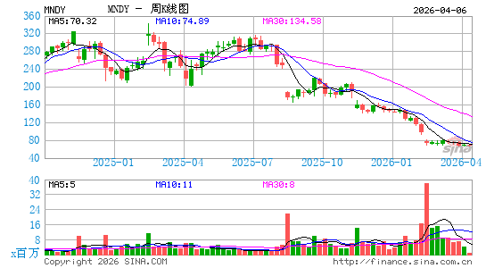 monday.com Ltd.周K线图