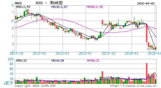 曼恩凯德生物医疗周K线图