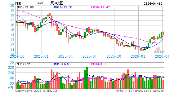 Monmouth Real Estate Investment Corp.周K线图