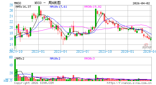 名创优品周K线图