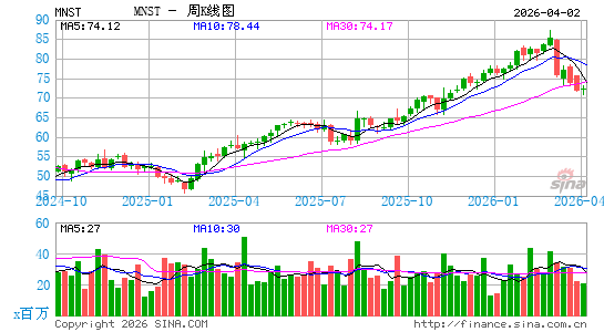 怪物饮料周K线图