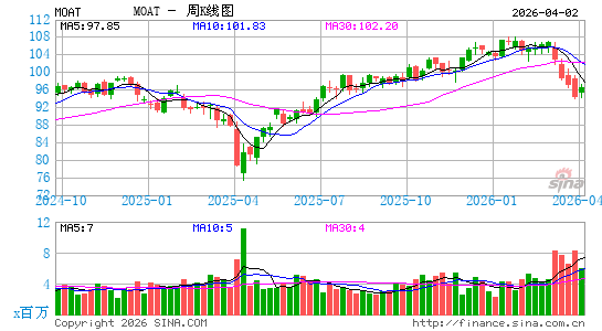 VanEck Vectors 晨星宽护城河 ETF周K线图