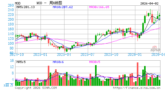 摩丁制造周K线图