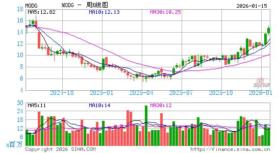 Topgolf Callaway Brands Corp.周K线图