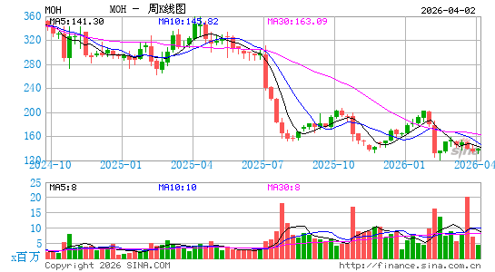 Molina Healthcare, Inc.周K线图
