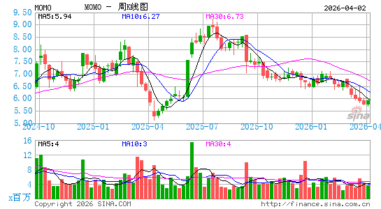 挚文集团周K线图