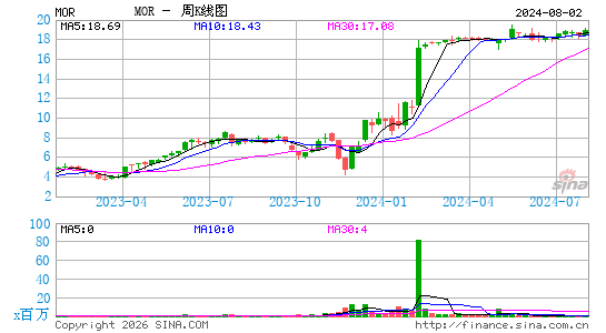MorphoSys AG周K线图