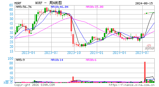 Morphic Holding周K线图