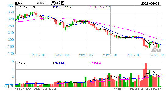 晨星信息周K线图