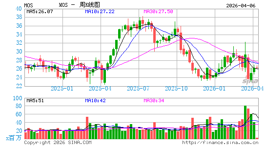 美国美盛公司周K线图