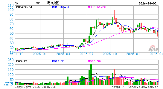 MP Materials Corp.周K线图