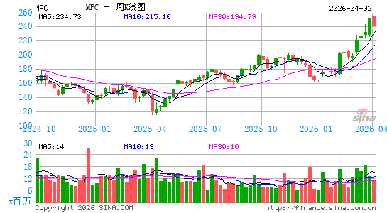 马拉松石油公司周K线图