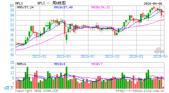 MPLX LP周K线图