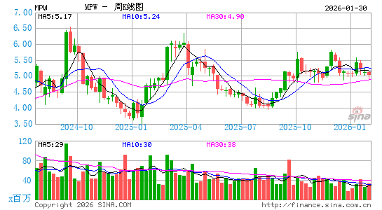 Medical Properties Trust, Inc.周K线图