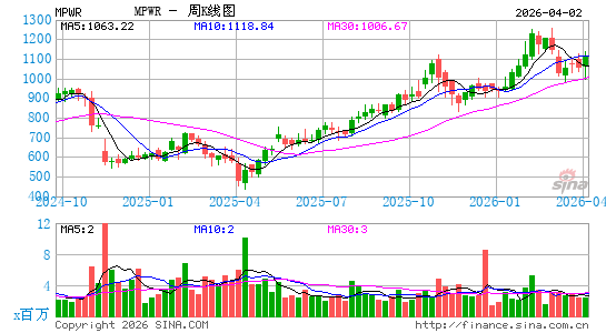 Monolithic Power Systems, Inc.周K线图