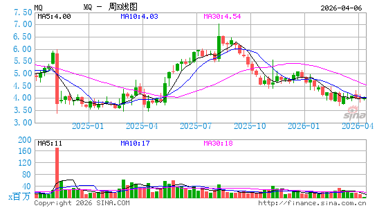 Marqeta, Inc.周K线图