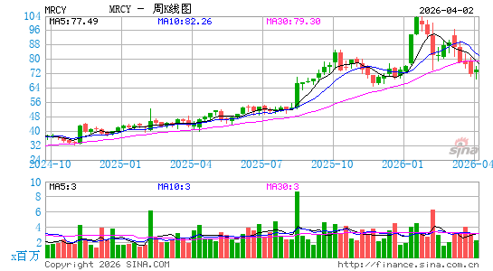 Mercury Systems, Inc.周K线图