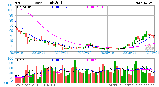 Moderna, Inc.周K线图