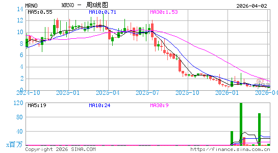 Murano Global Investments Plc周K线图