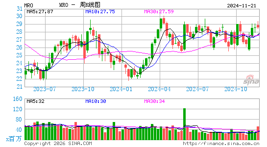 马拉松油料公司周K线图