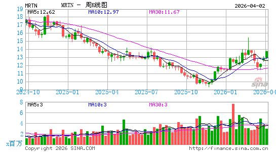 马尔登运输周K线图